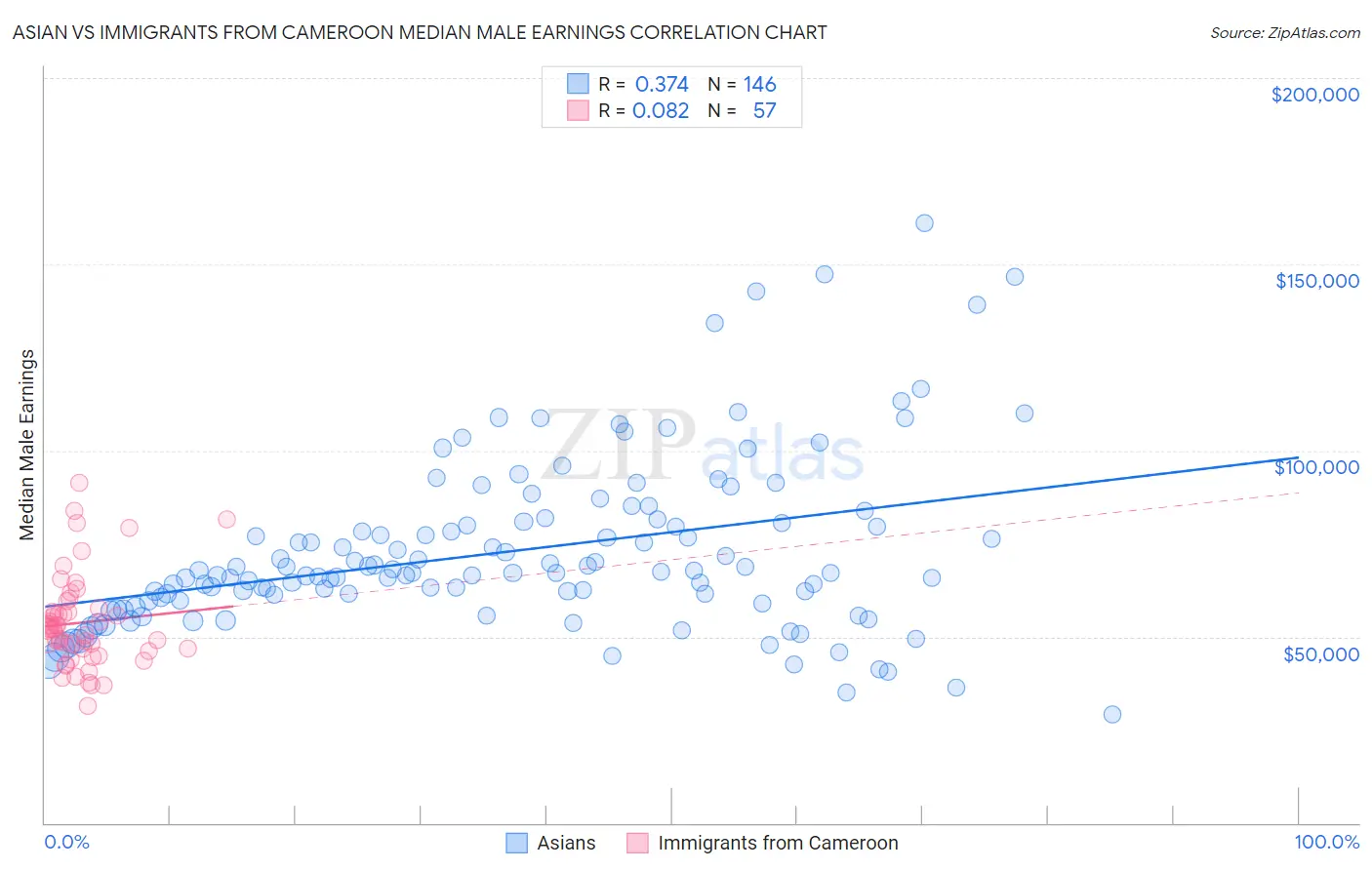 Asian vs Immigrants from Cameroon Median Male Earnings