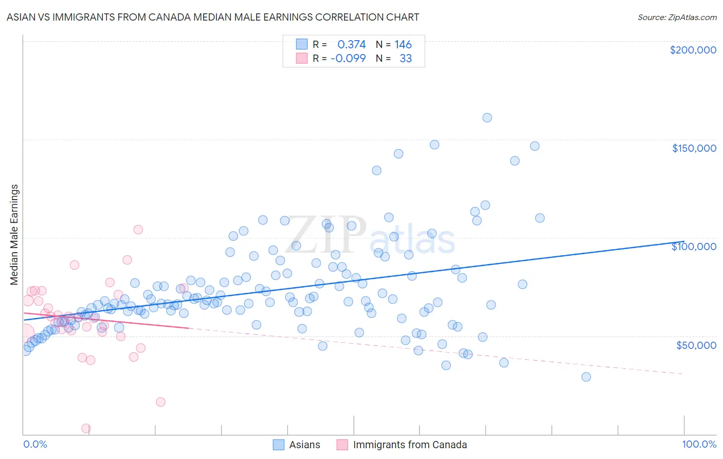 Asian vs Immigrants from Canada Median Male Earnings