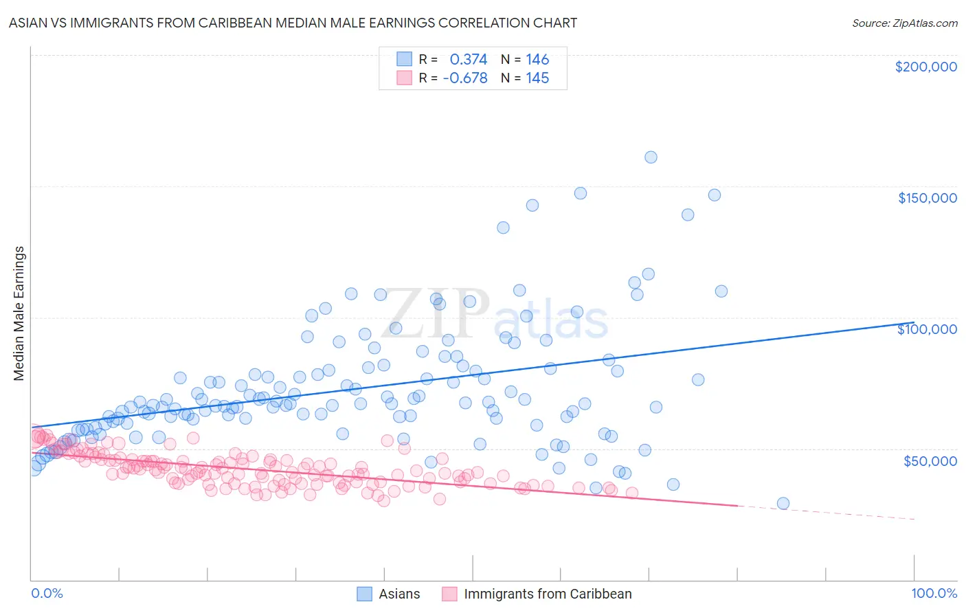 Asian vs Immigrants from Caribbean Median Male Earnings