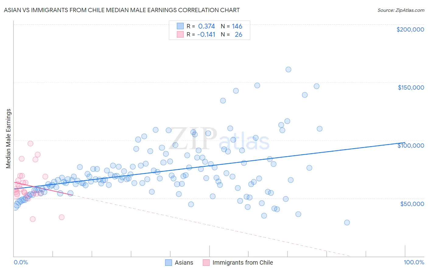 Asian vs Immigrants from Chile Median Male Earnings