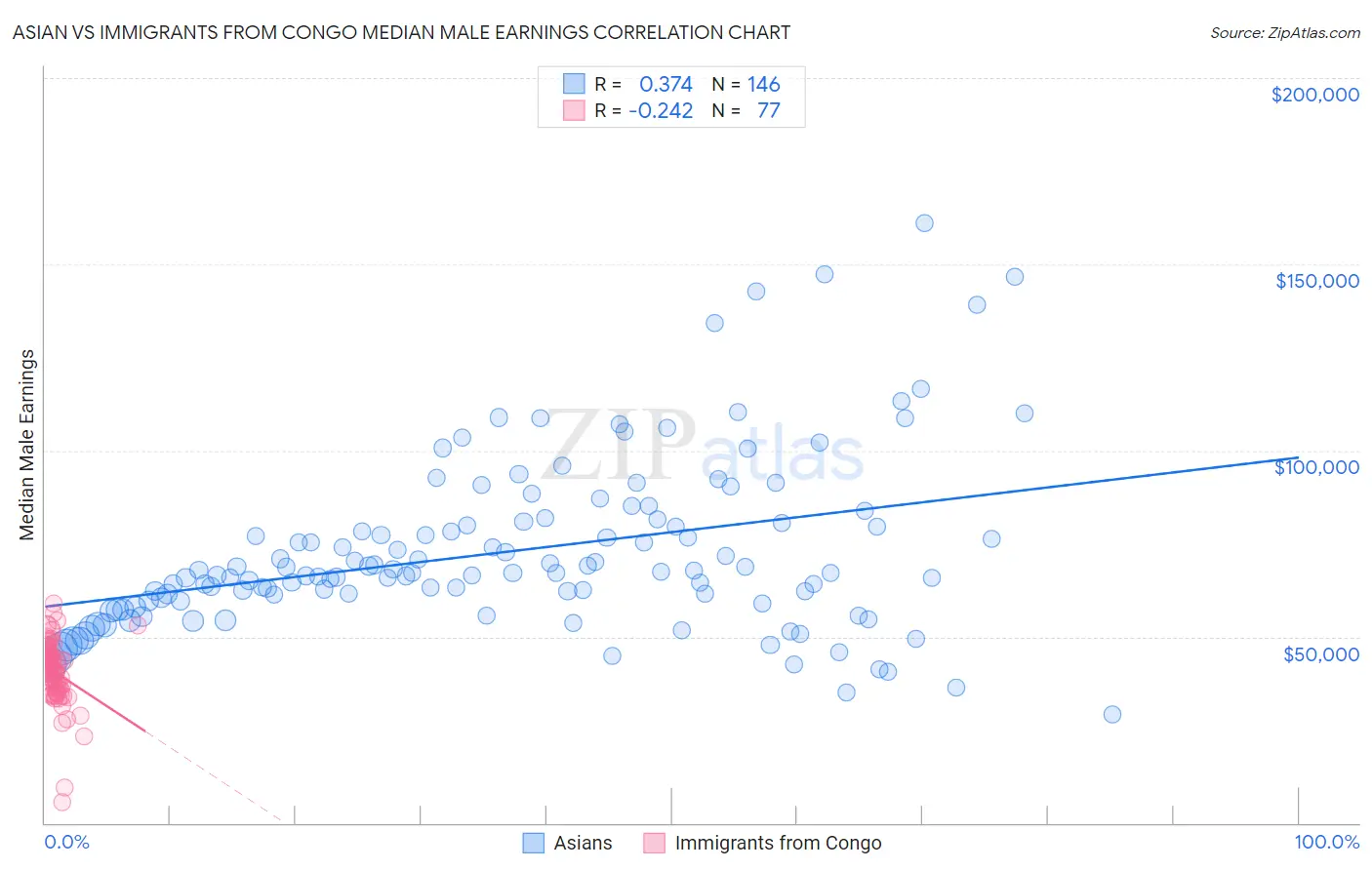 Asian vs Immigrants from Congo Median Male Earnings