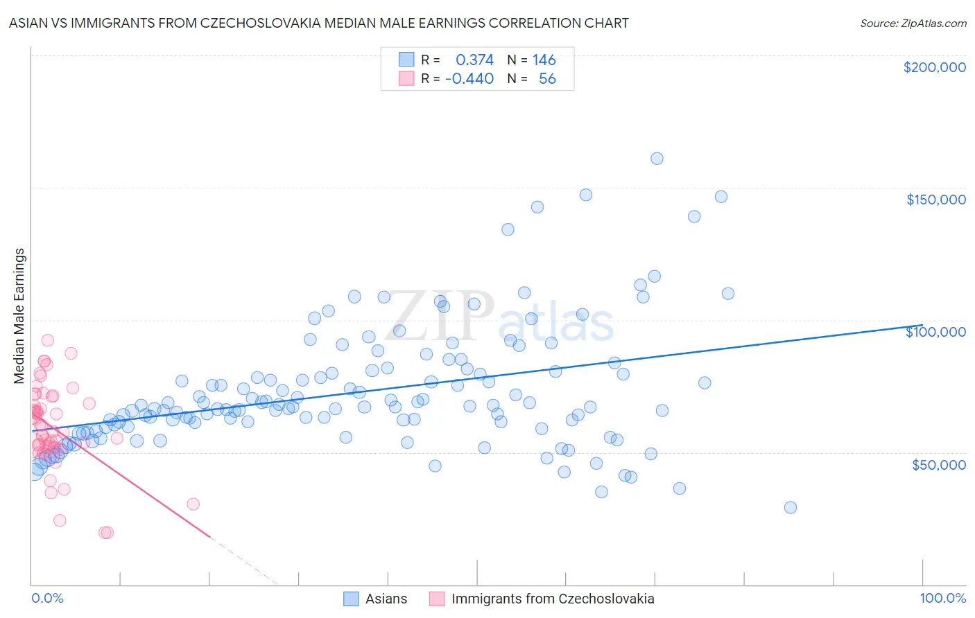 Asian vs Immigrants from Czechoslovakia Median Male Earnings