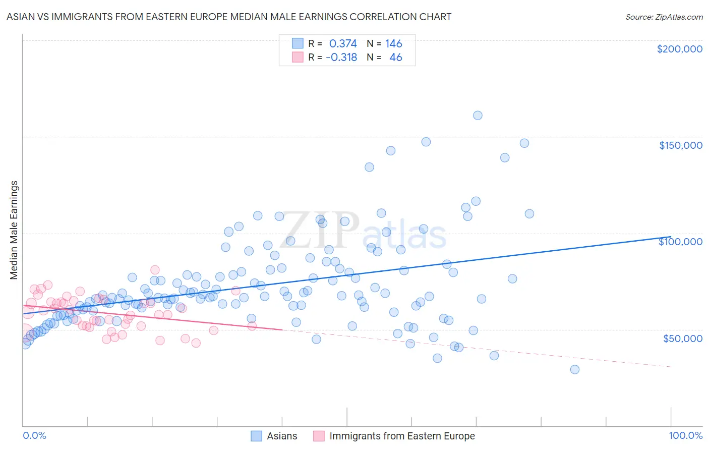 Asian vs Immigrants from Eastern Europe Median Male Earnings