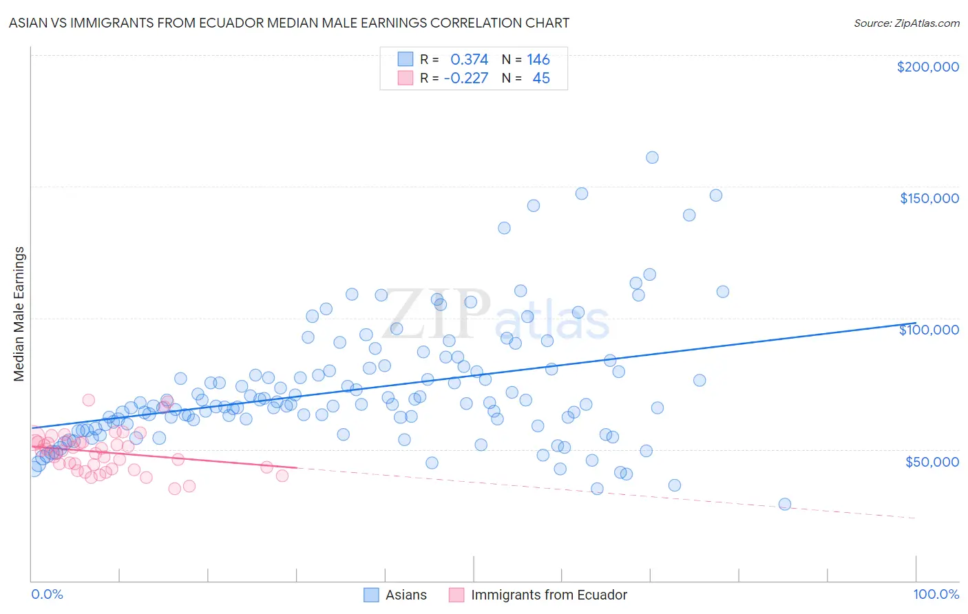 Asian vs Immigrants from Ecuador Median Male Earnings