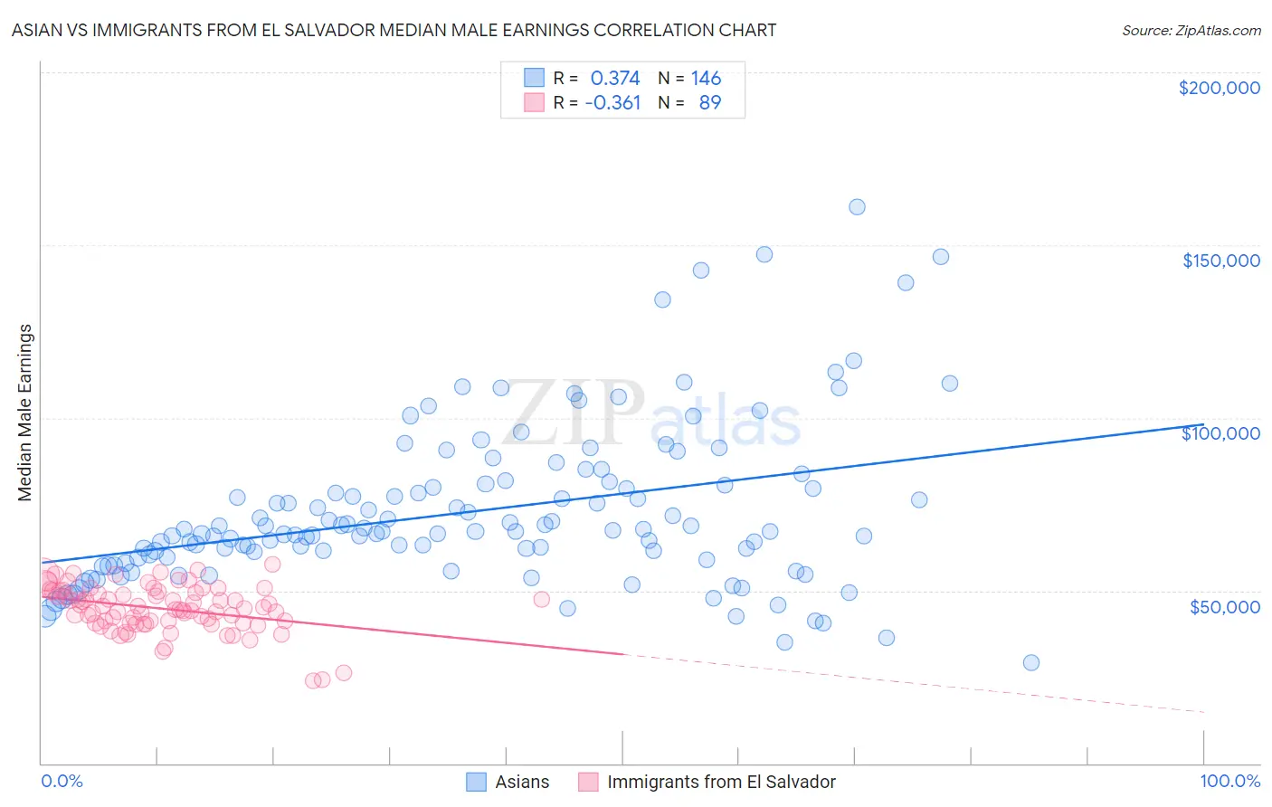 Asian vs Immigrants from El Salvador Median Male Earnings