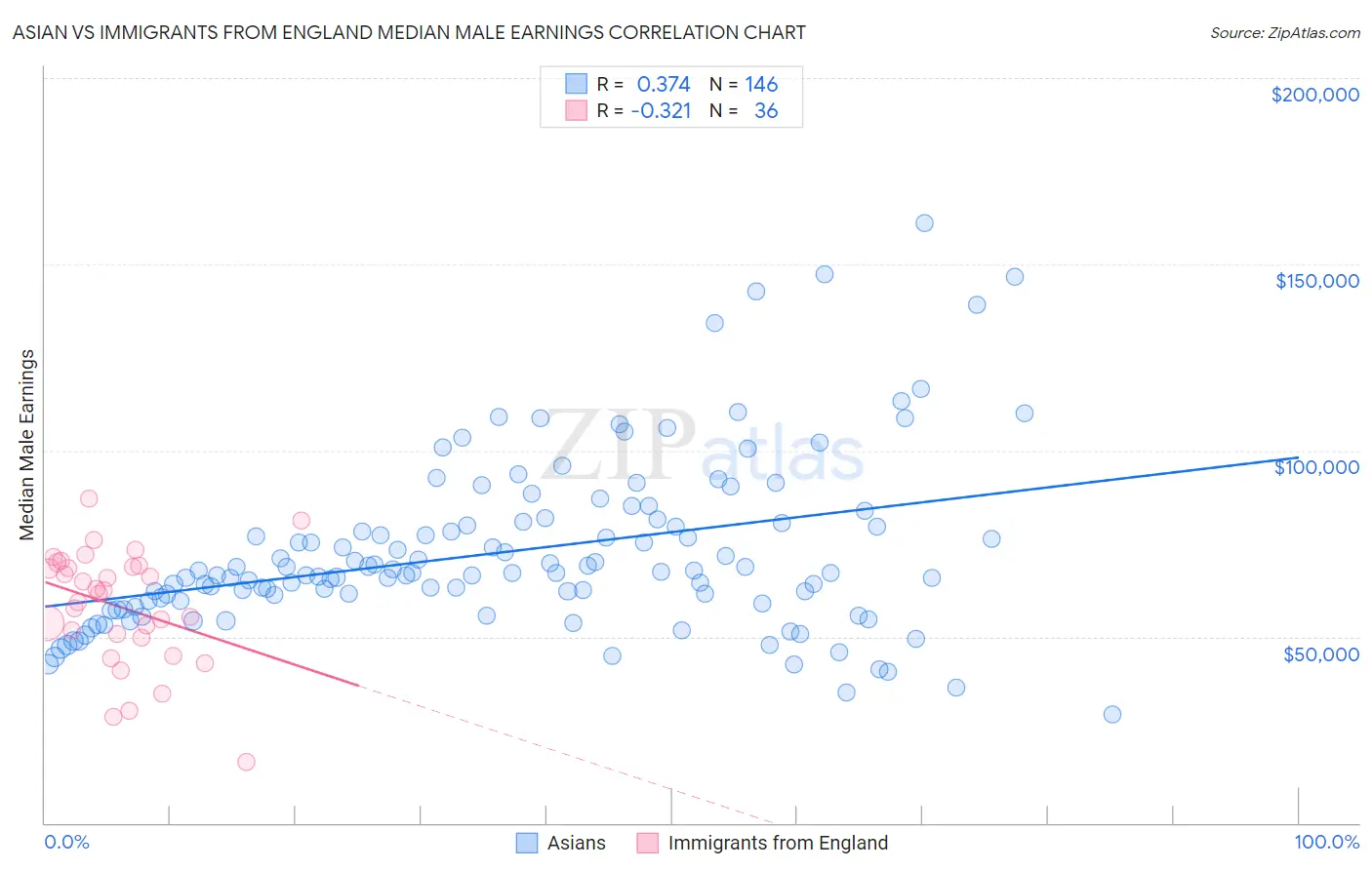Asian vs Immigrants from England Median Male Earnings