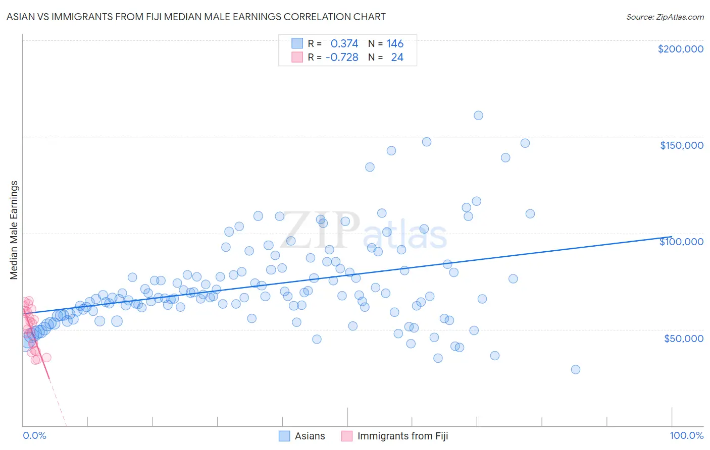Asian vs Immigrants from Fiji Median Male Earnings