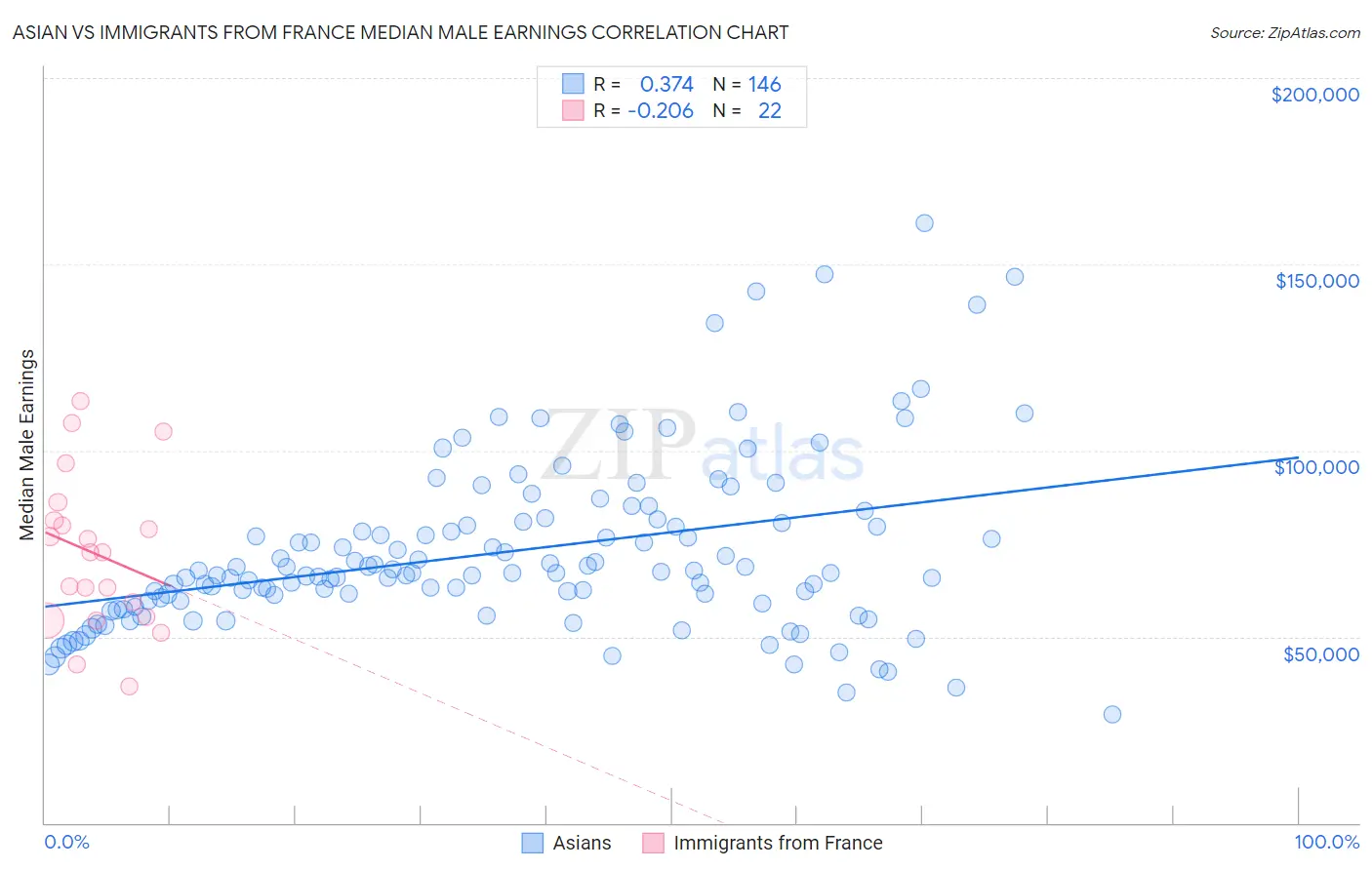 Asian vs Immigrants from France Median Male Earnings