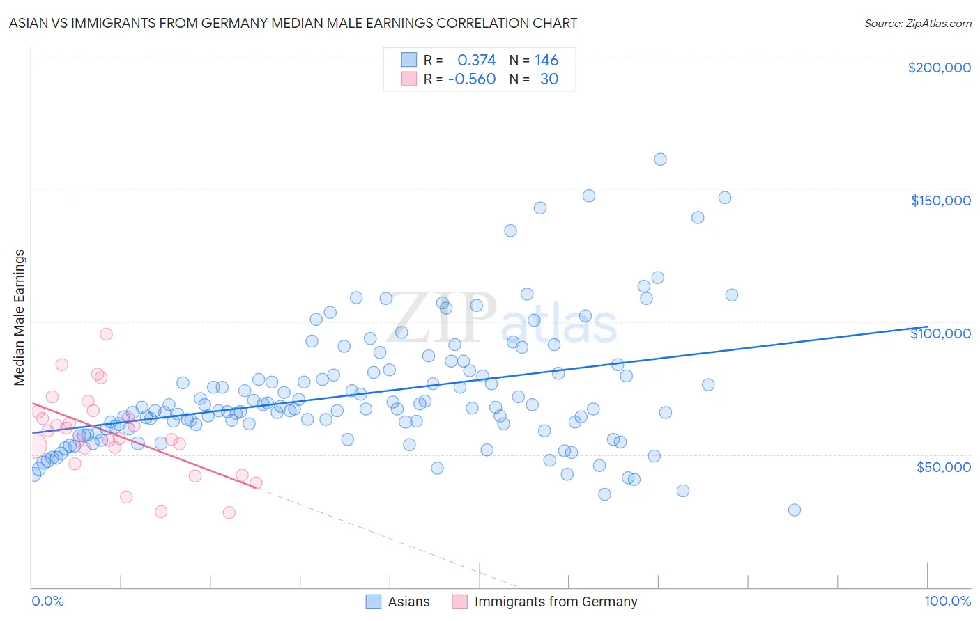 Asian vs Immigrants from Germany Median Male Earnings