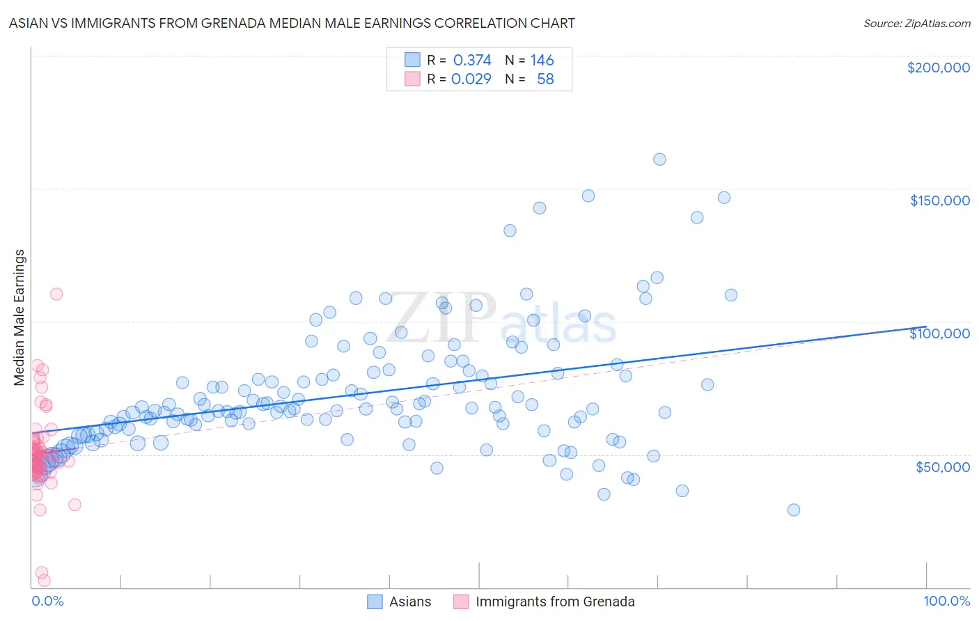 Asian vs Immigrants from Grenada Median Male Earnings