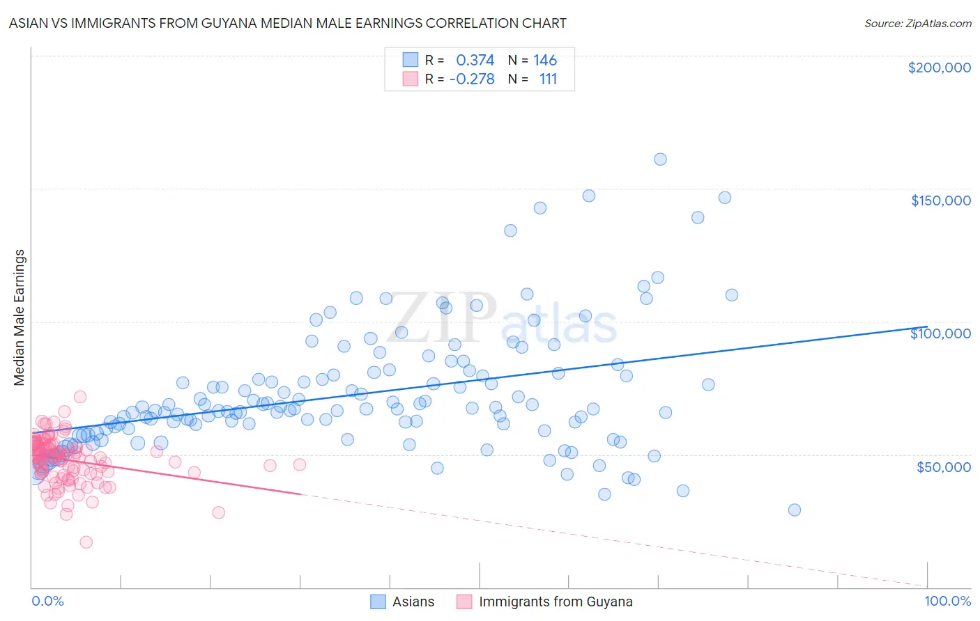 Asian vs Immigrants from Guyana Median Male Earnings