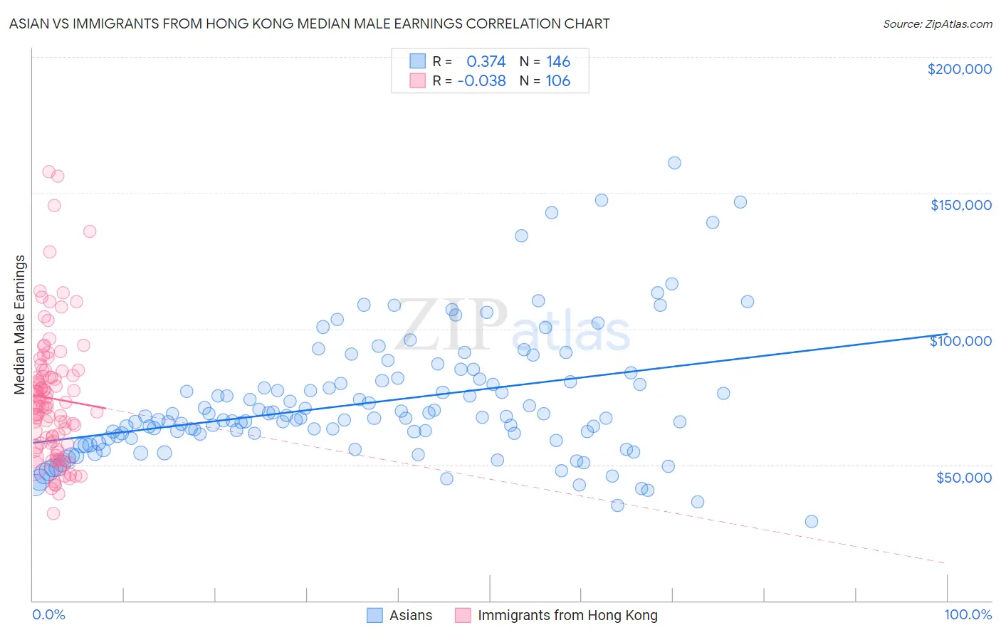 Asian vs Immigrants from Hong Kong Median Male Earnings