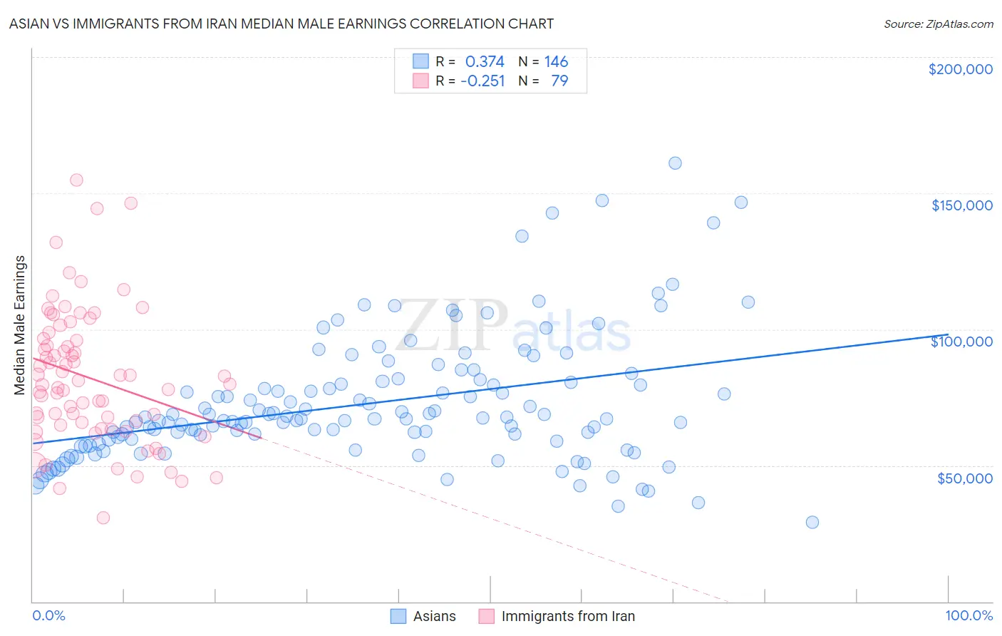 Asian vs Immigrants from Iran Median Male Earnings