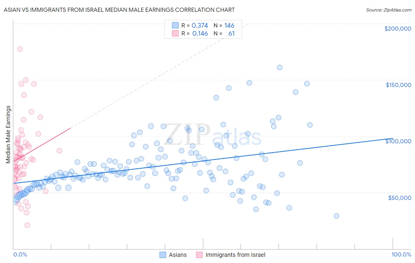 Asian vs Immigrants from Israel Median Male Earnings