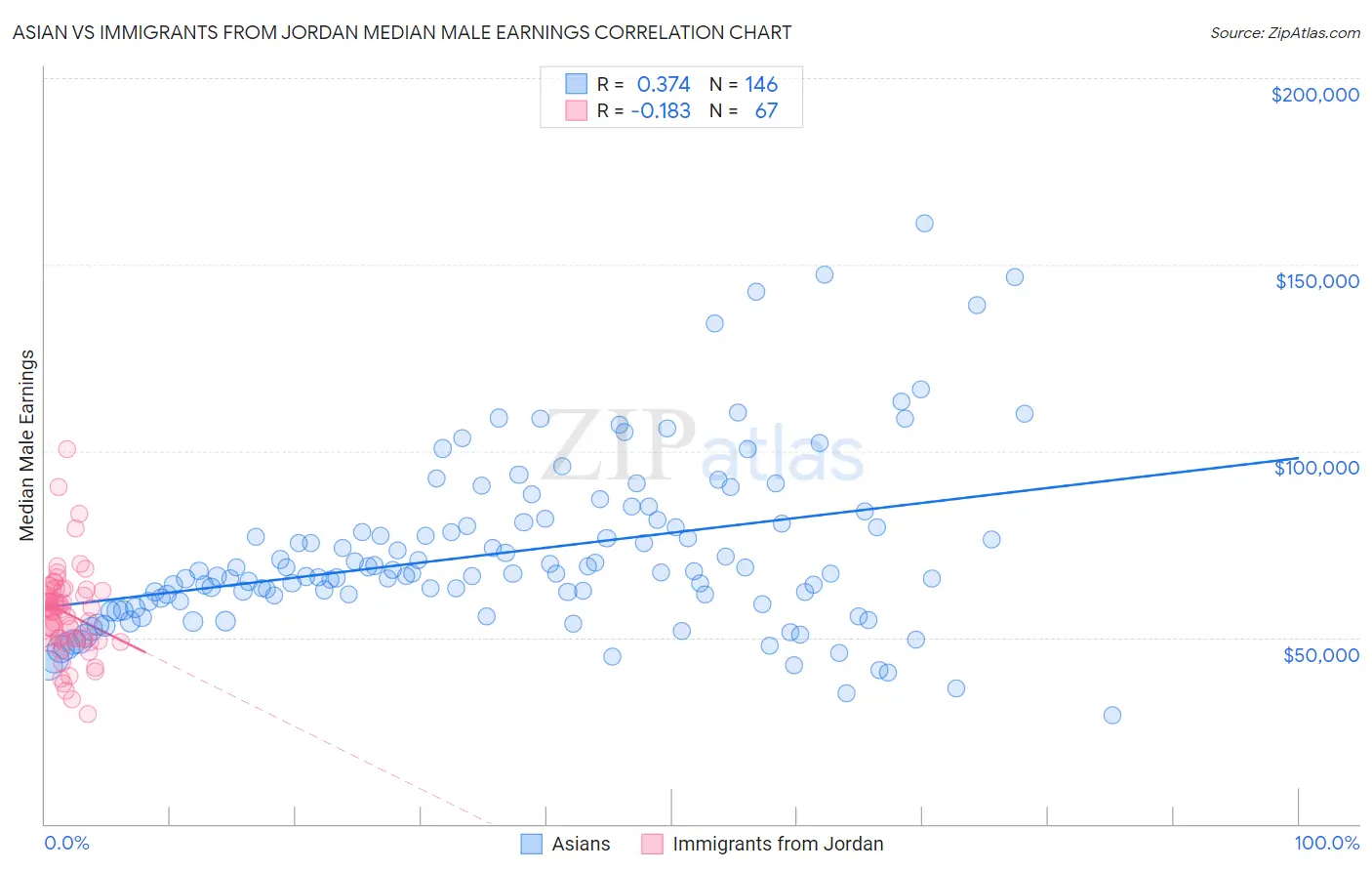 Asian vs Immigrants from Jordan Median Male Earnings