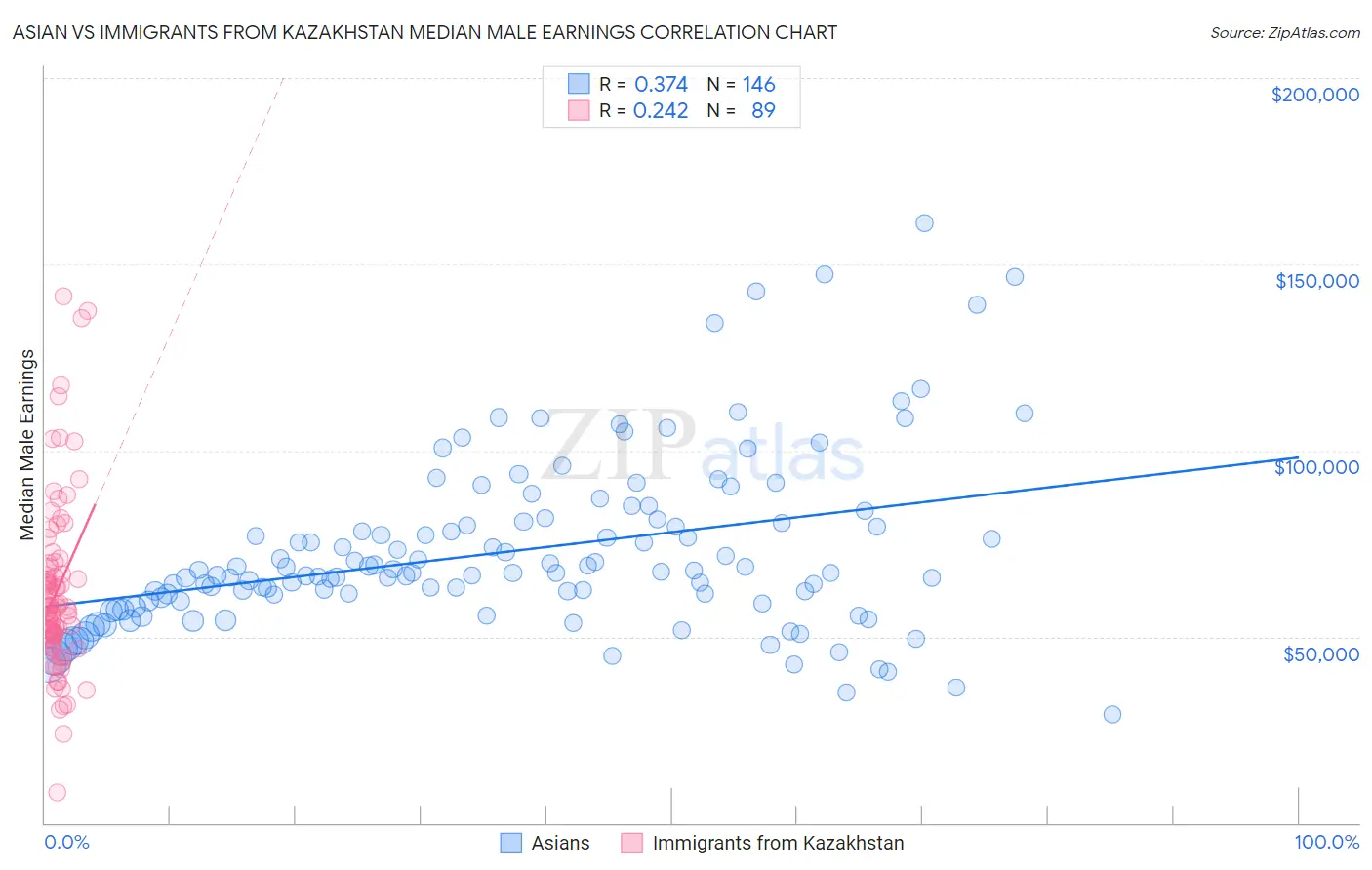 Asian vs Immigrants from Kazakhstan Median Male Earnings