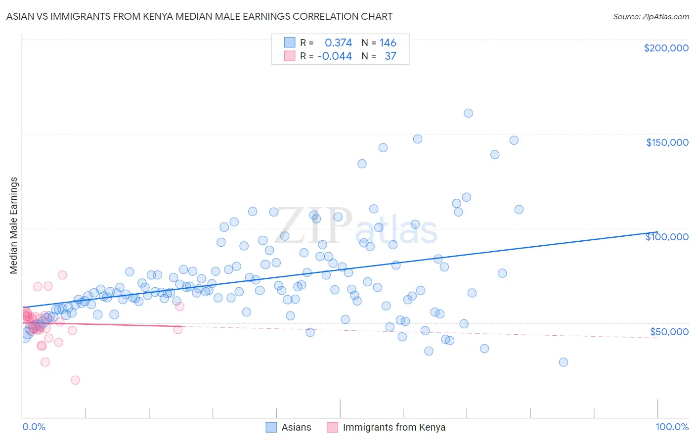 Asian vs Immigrants from Kenya Median Male Earnings