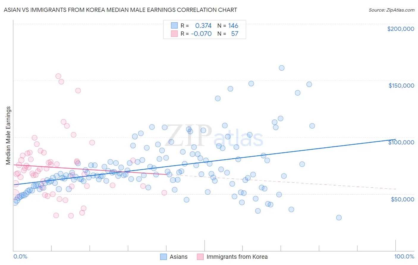 Asian vs Immigrants from Korea Median Male Earnings