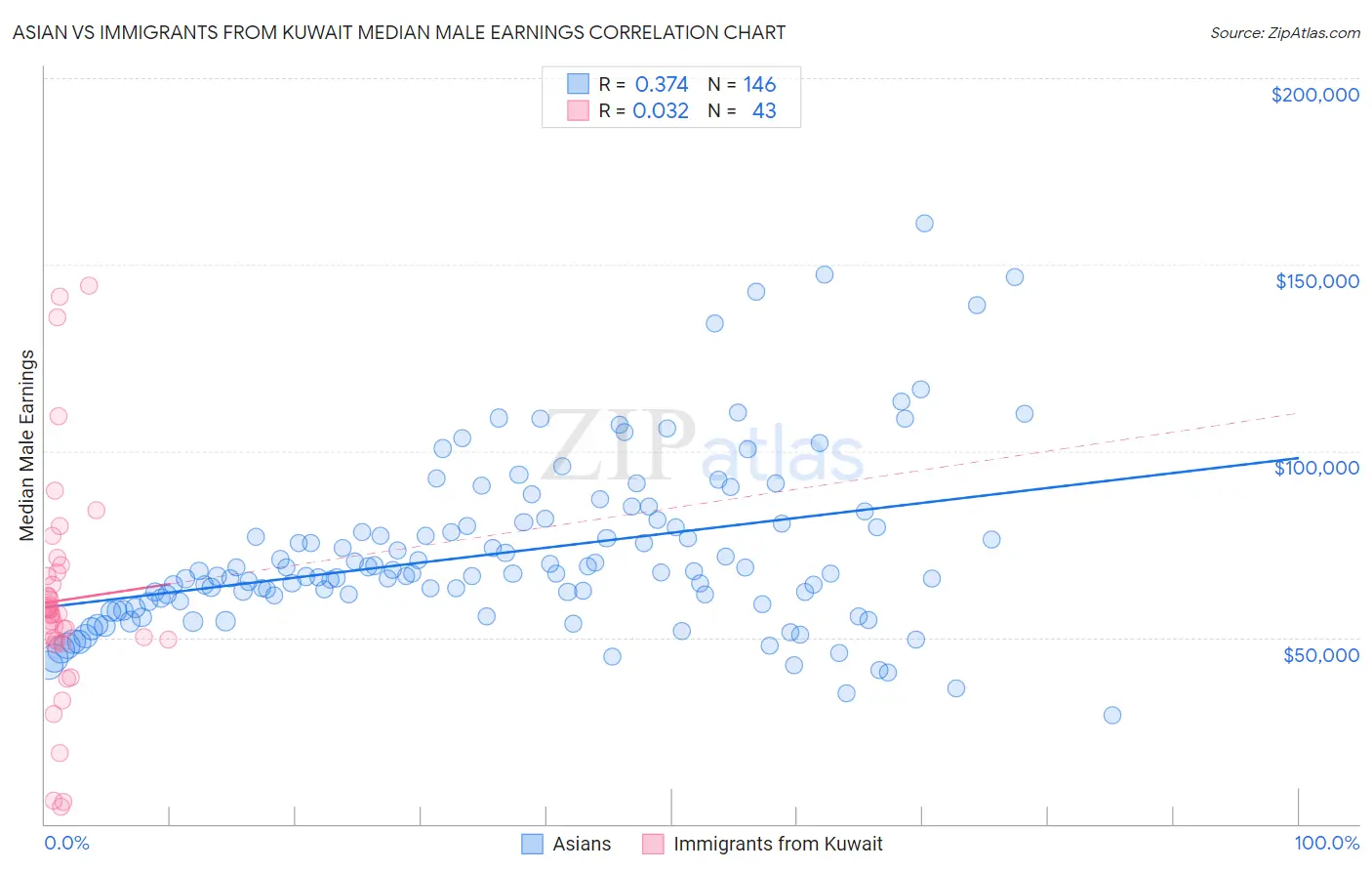 Asian vs Immigrants from Kuwait Median Male Earnings