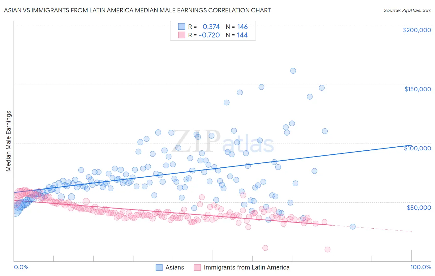 Asian vs Immigrants from Latin America Median Male Earnings