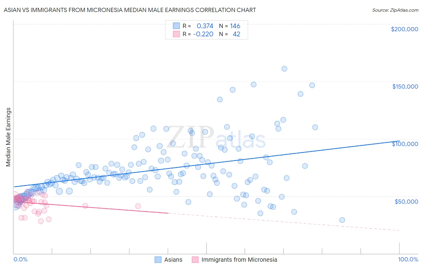 Asian vs Immigrants from Micronesia Median Male Earnings