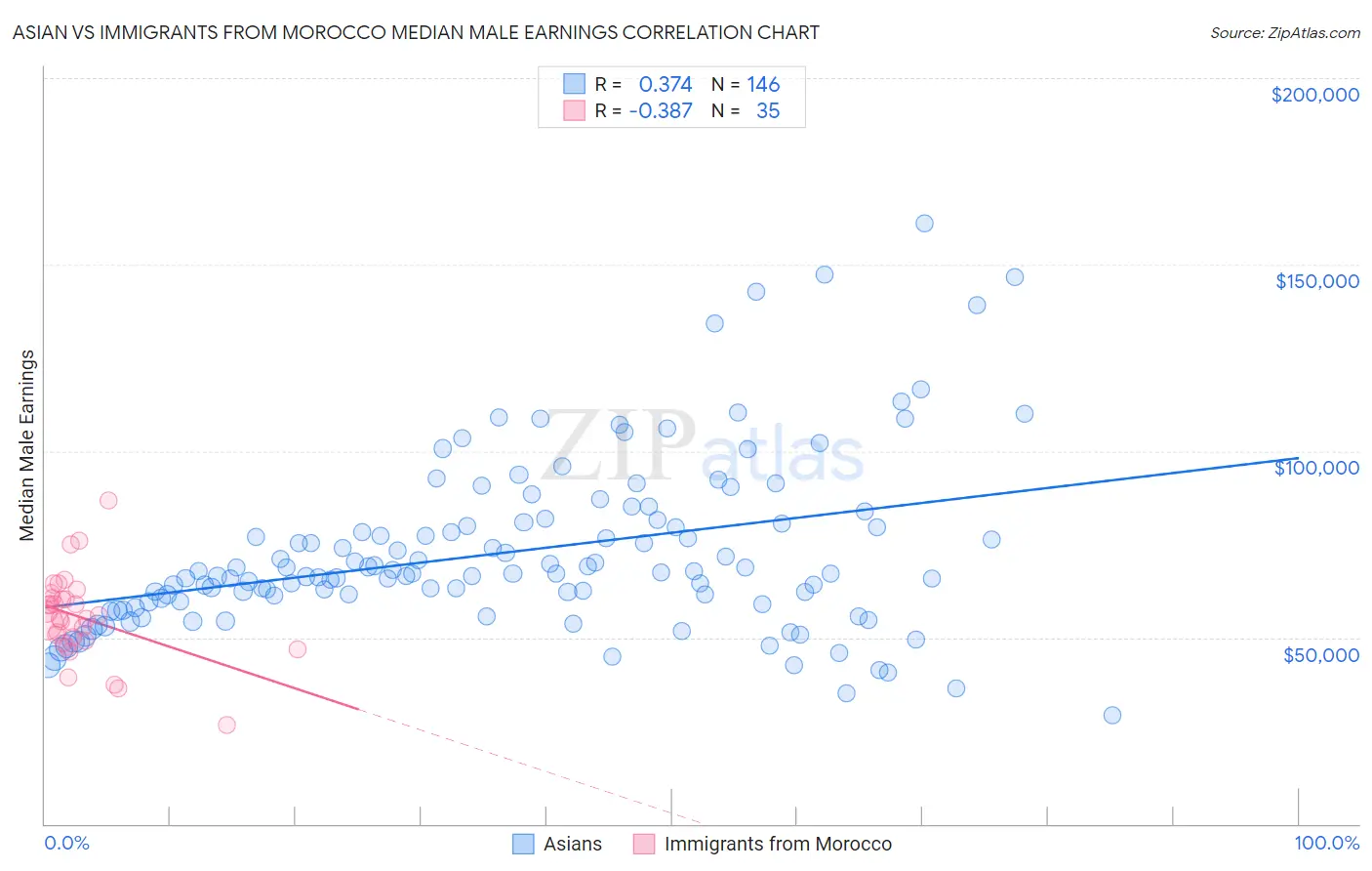 Asian vs Immigrants from Morocco Median Male Earnings