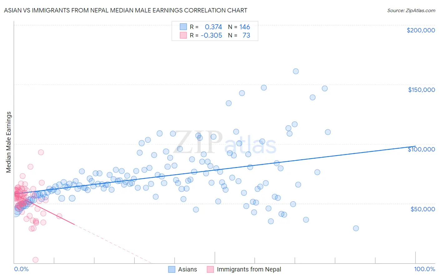 Asian vs Immigrants from Nepal Median Male Earnings