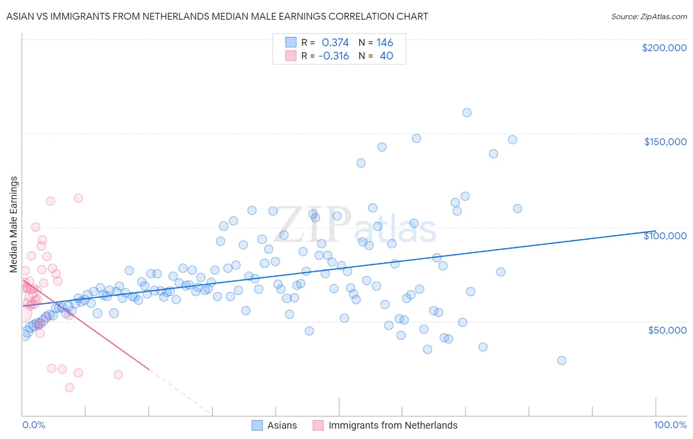 Asian vs Immigrants from Netherlands Median Male Earnings