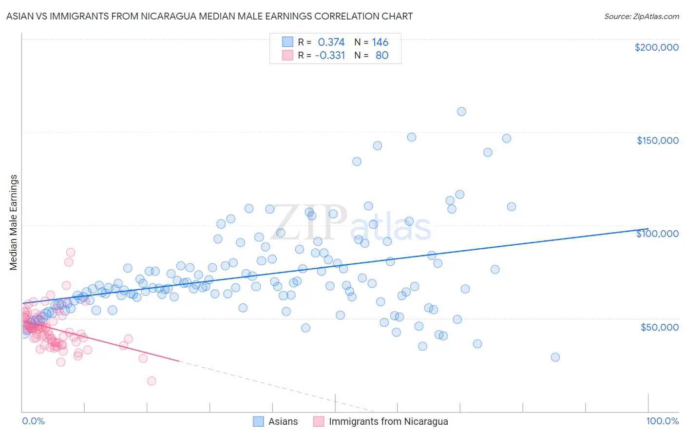 Asian vs Immigrants from Nicaragua Median Male Earnings