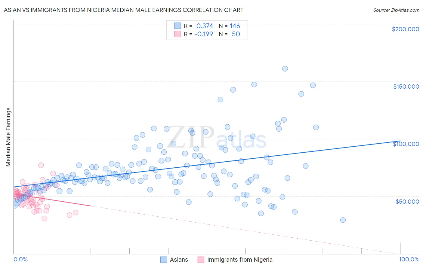 Asian vs Immigrants from Nigeria Median Male Earnings