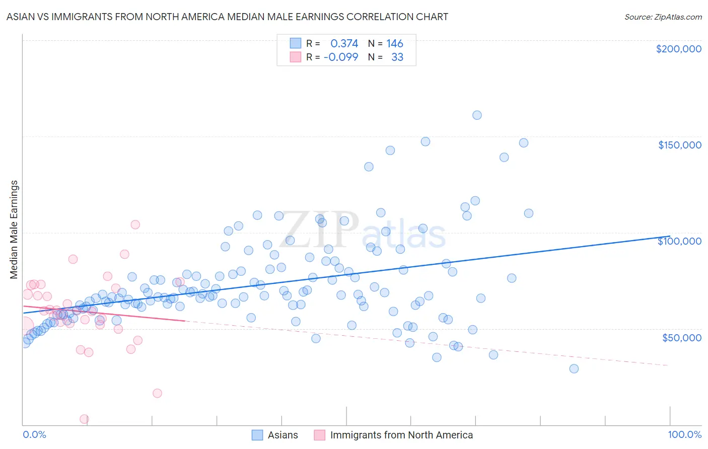 Asian vs Immigrants from North America Median Male Earnings