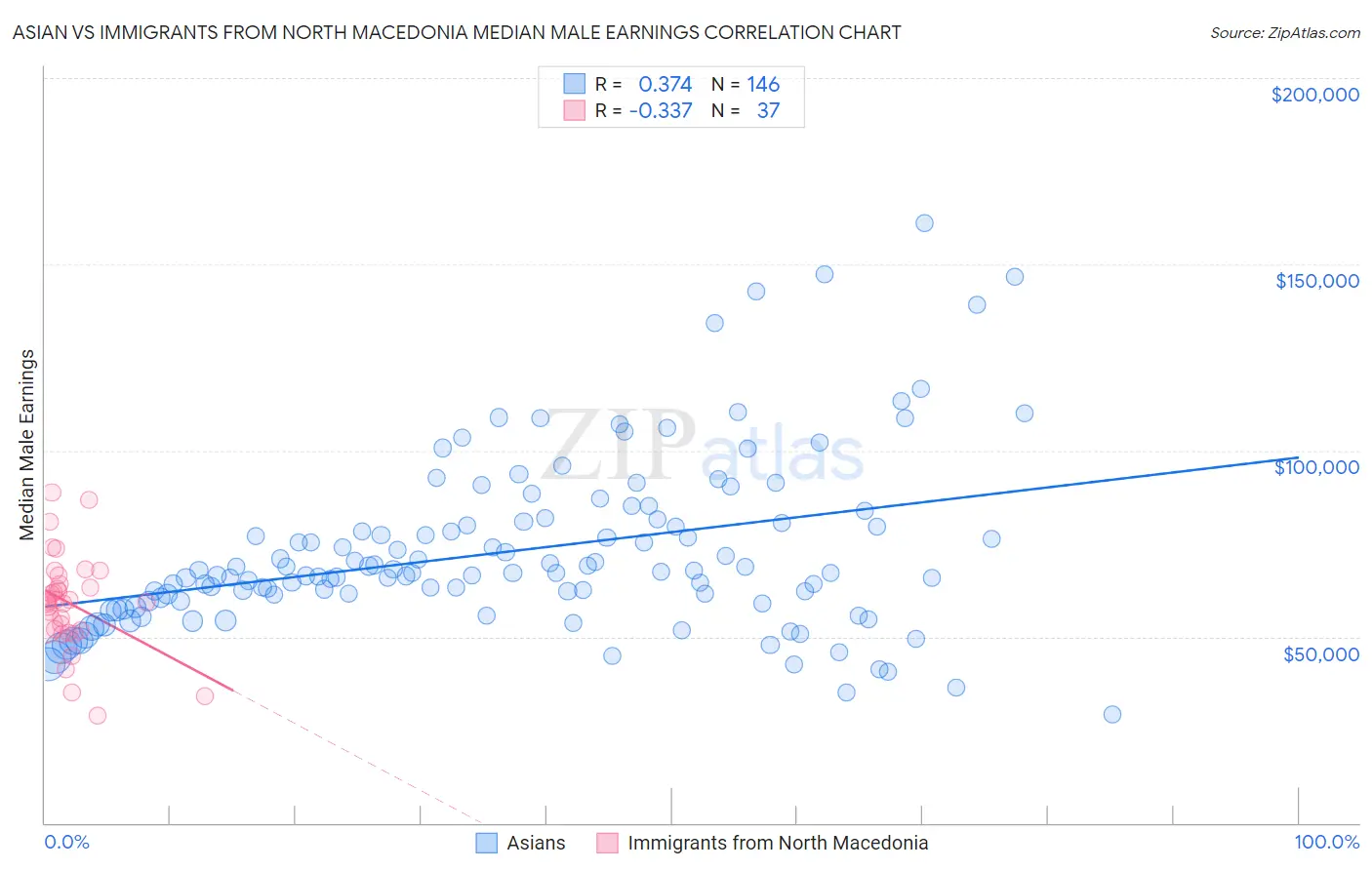 Asian vs Immigrants from North Macedonia Median Male Earnings