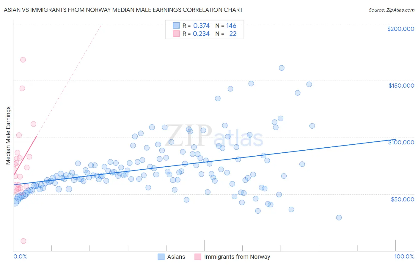 Asian vs Immigrants from Norway Median Male Earnings