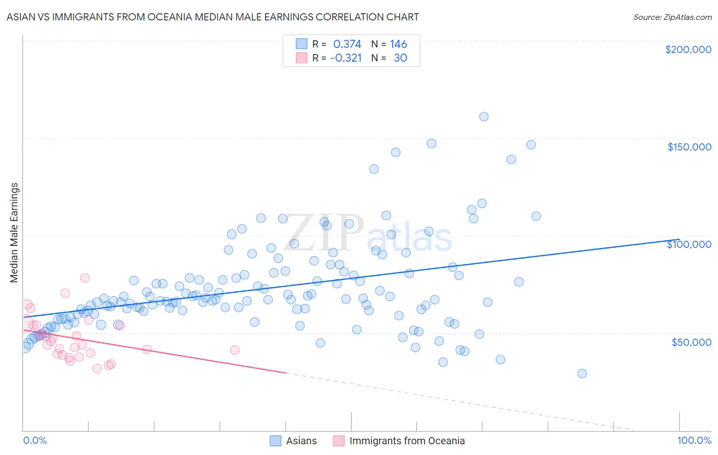 Asian vs Immigrants from Oceania Median Male Earnings