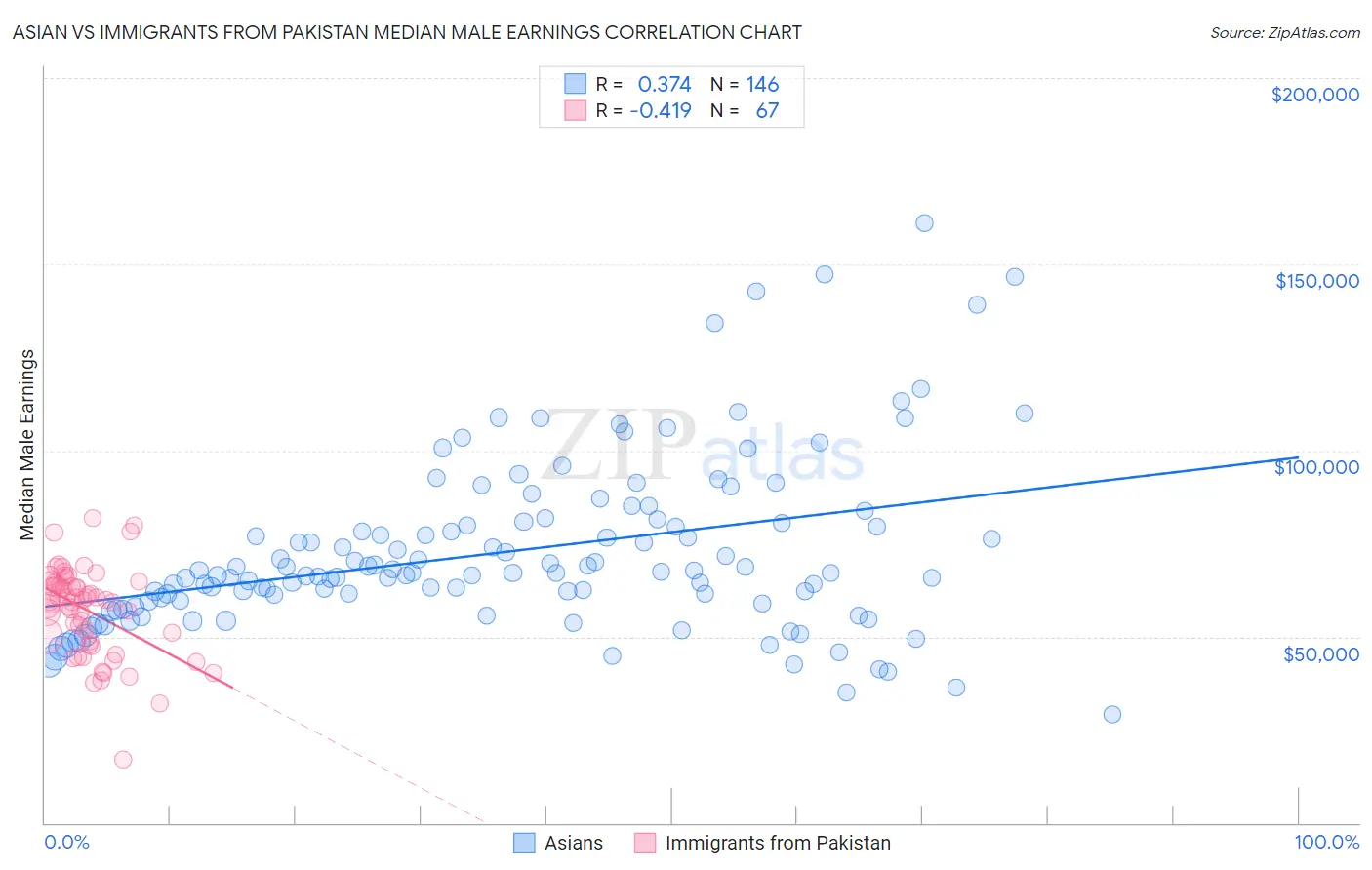 Asian vs Immigrants from Pakistan Median Male Earnings