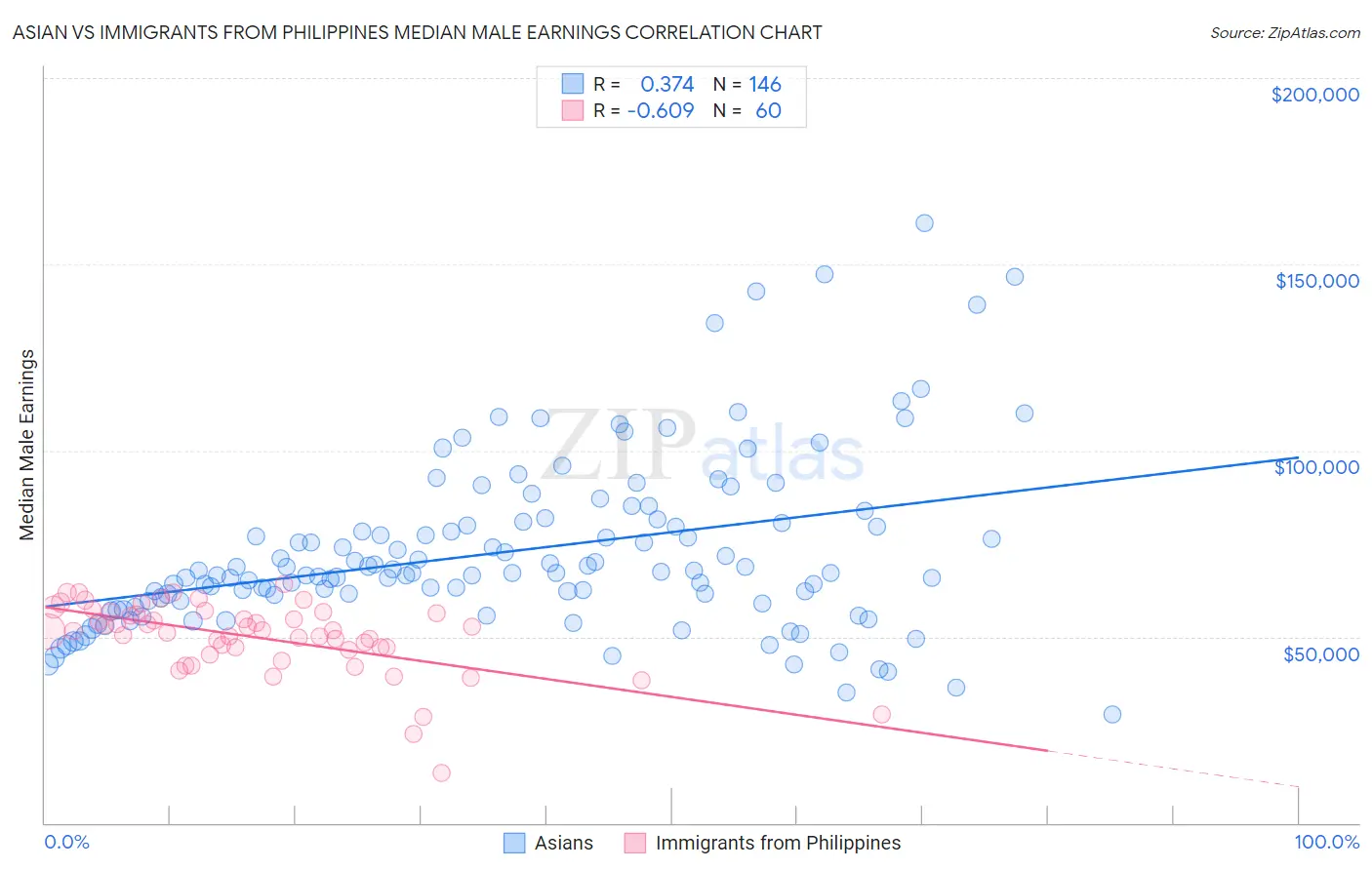Asian vs Immigrants from Philippines Median Male Earnings