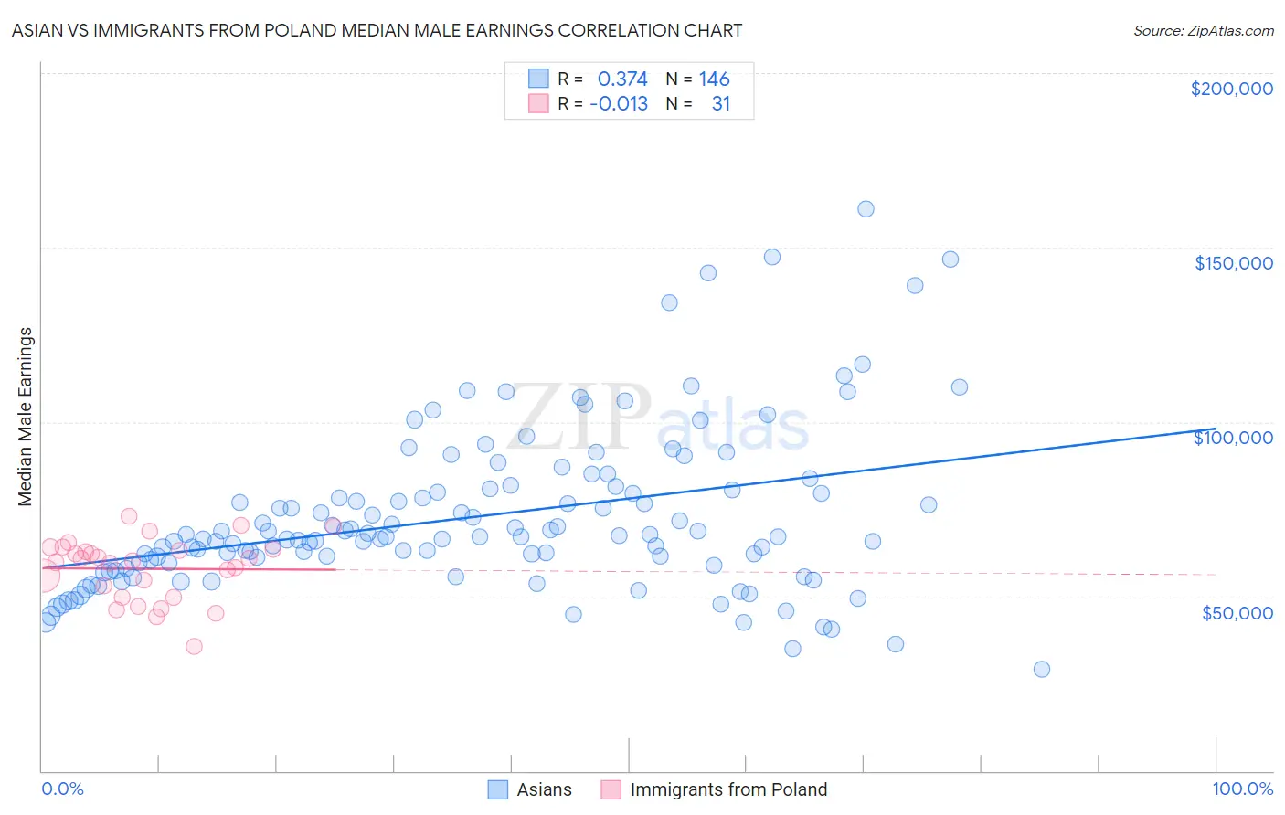 Asian vs Immigrants from Poland Median Male Earnings