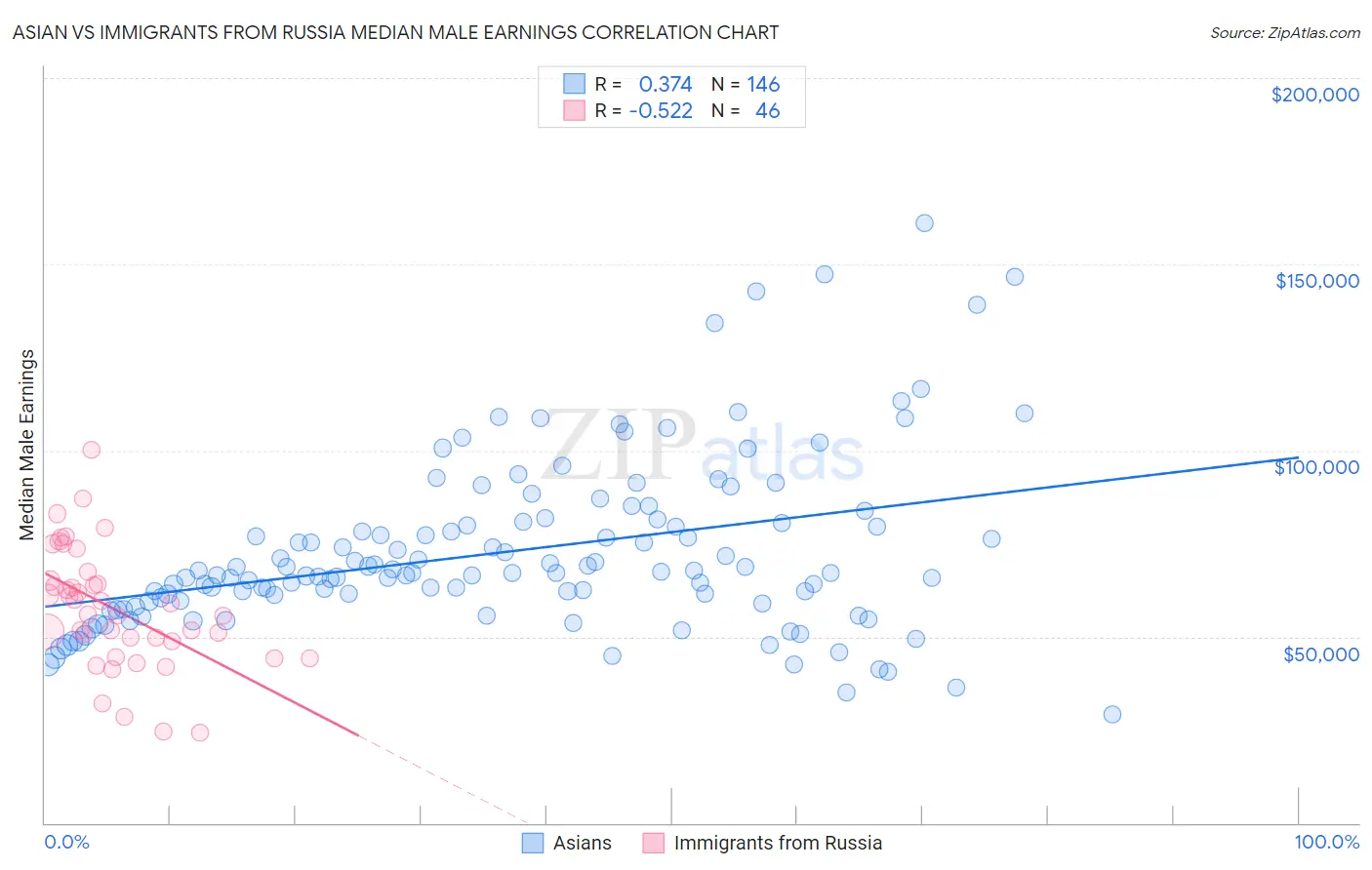 Asian vs Immigrants from Russia Median Male Earnings