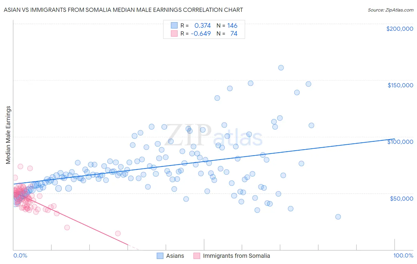 Asian vs Immigrants from Somalia Median Male Earnings
