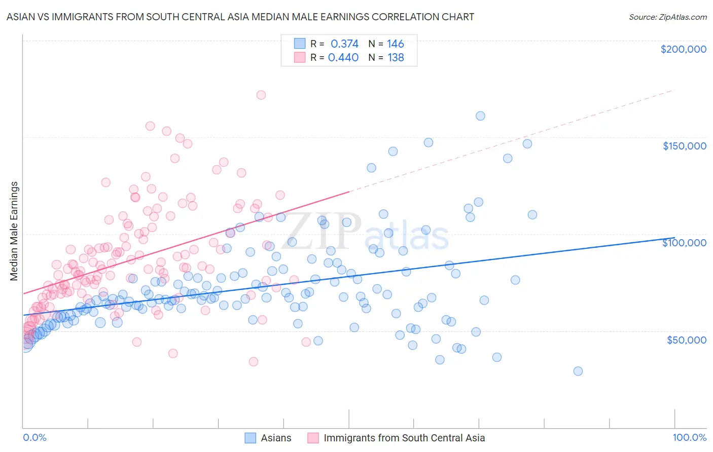 Asian vs Immigrants from South Central Asia Median Male Earnings