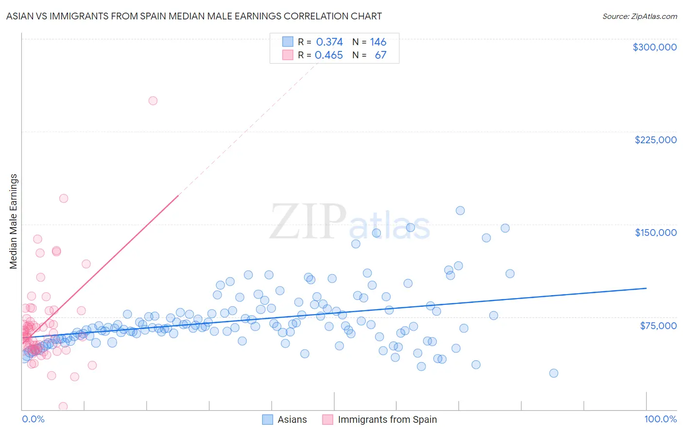 Asian vs Immigrants from Spain Median Male Earnings