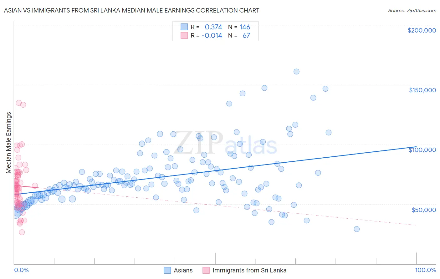 Asian vs Immigrants from Sri Lanka Median Male Earnings