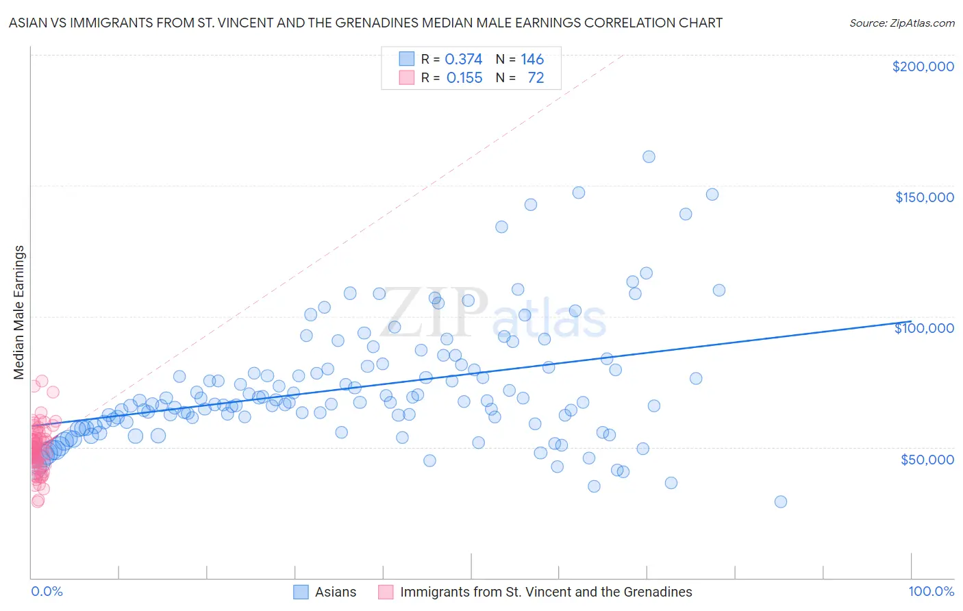 Asian vs Immigrants from St. Vincent and the Grenadines Median Male Earnings
