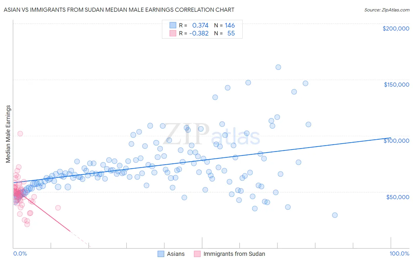 Asian vs Immigrants from Sudan Median Male Earnings