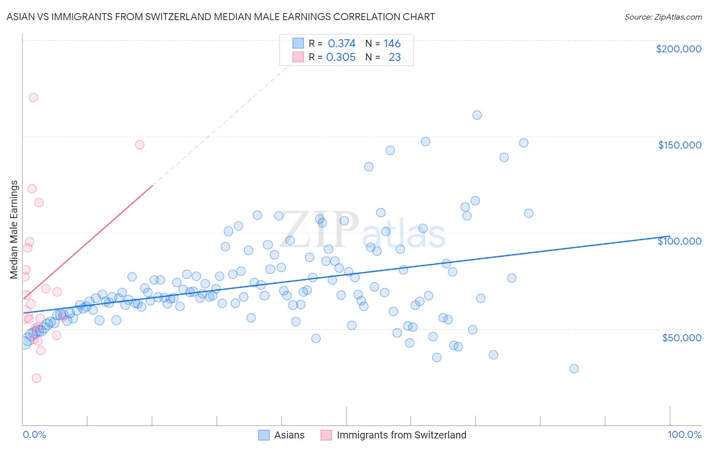 Asian vs Immigrants from Switzerland Median Male Earnings