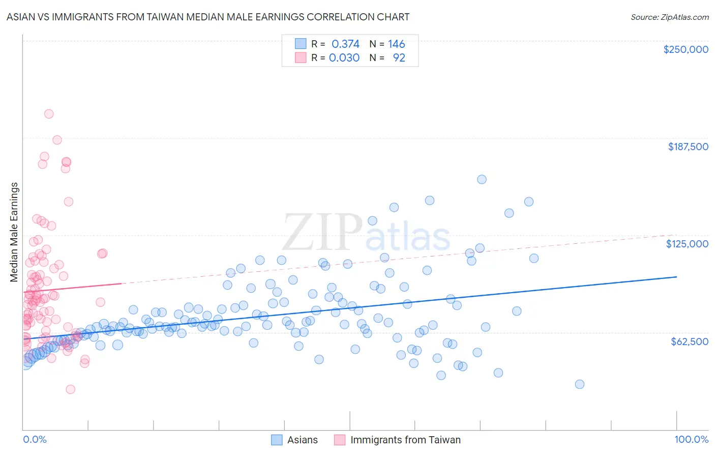 Asian vs Immigrants from Taiwan Median Male Earnings