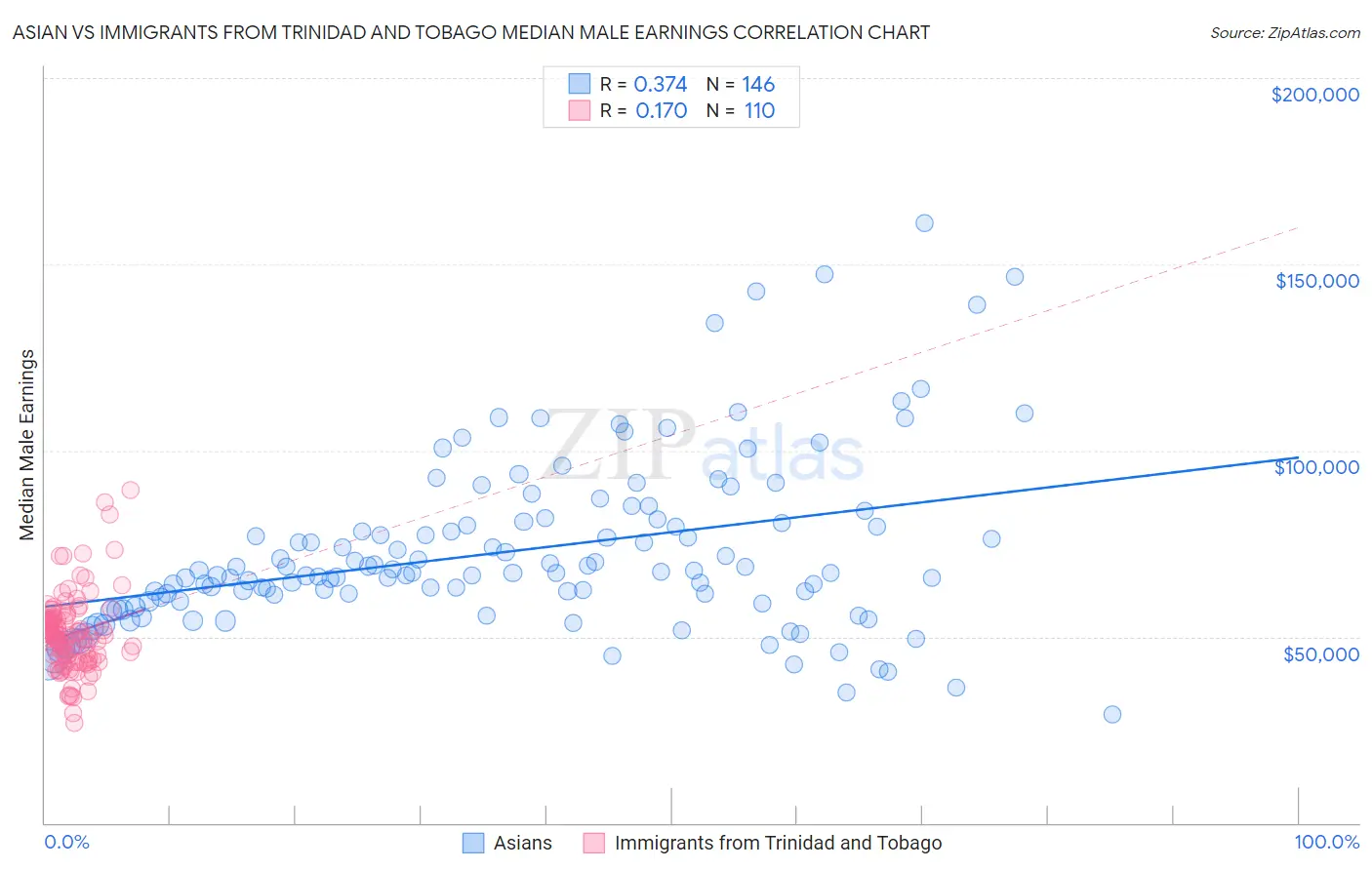 Asian vs Immigrants from Trinidad and Tobago Median Male Earnings