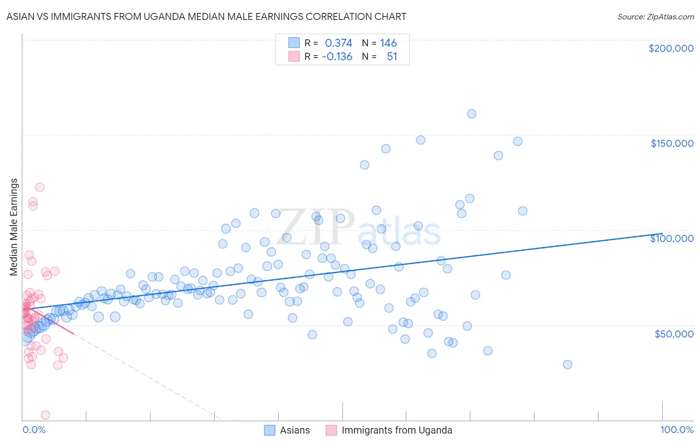 Asian vs Immigrants from Uganda Median Male Earnings