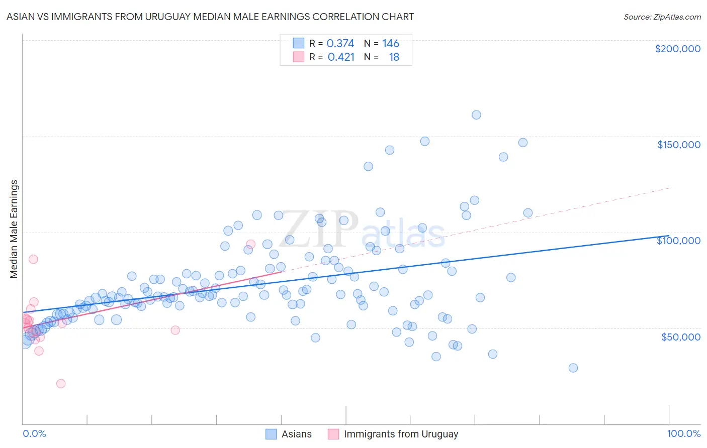 Asian vs Immigrants from Uruguay Median Male Earnings
