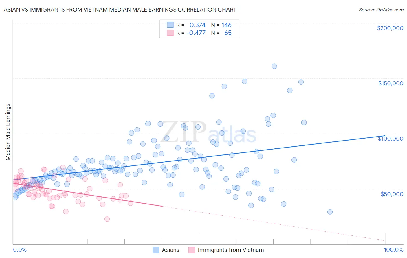 Asian vs Immigrants from Vietnam Median Male Earnings